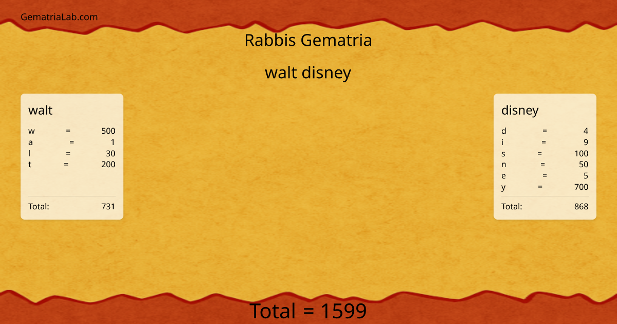 walt disney in rabbis Gematria